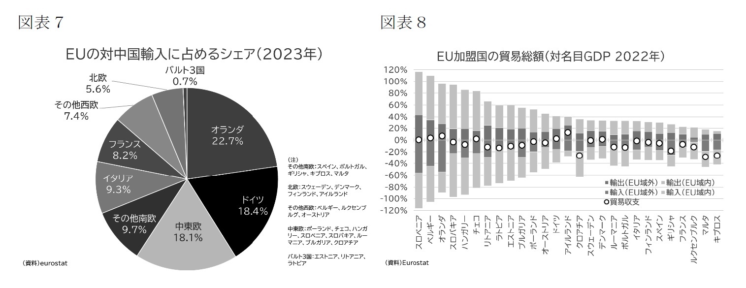 図表７　EUの対中国輸入に占めるシェア(2023年)/図表８　EU加盟国の貿易総額(対名目GDP 2022年)