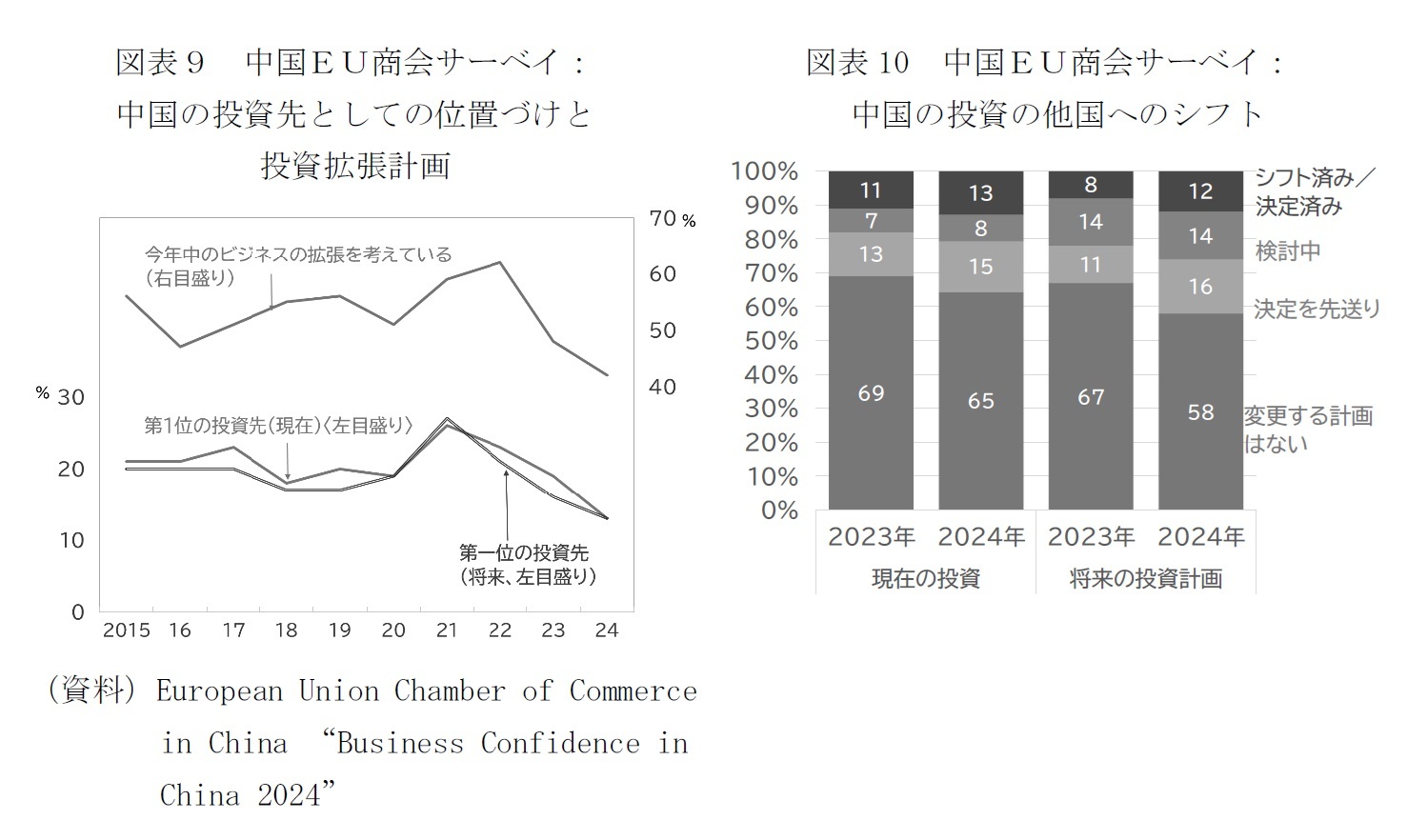 図表９　中国ＥＵ商会サーベイ：中国の投資先としての位置づけと投資拡張計画/図表10　中国ＥＵ商会サーベイ：中国の投資の他国へのシフト