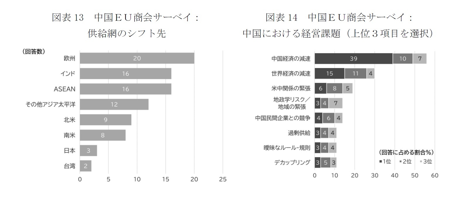 図表13　中国ＥＵ商会サーベイ：供給網のシフト先/図表14　中国ＥＵ商会サーベイ：中国における経営課題（上位３項目を選択）