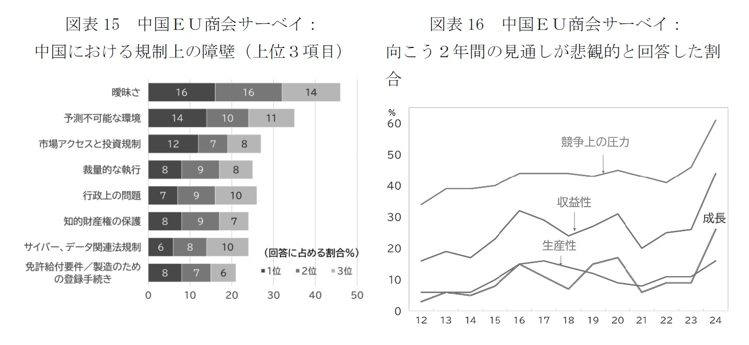 図表15　中国ＥＵ商会サーベイ：中国における規制上の障壁（上位３項目）/図表16　中国ＥＵ商会サーベイ：向こう２年間の見通しが悲観的と回答した割合
