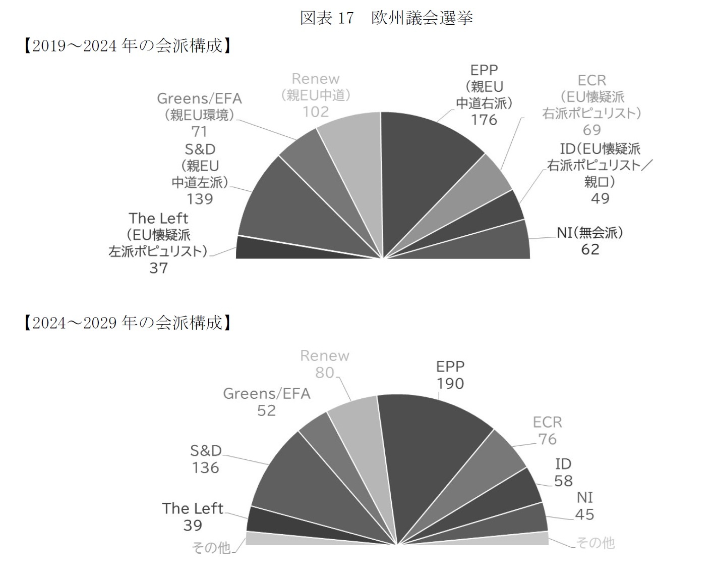 図表17　欧州議会選挙