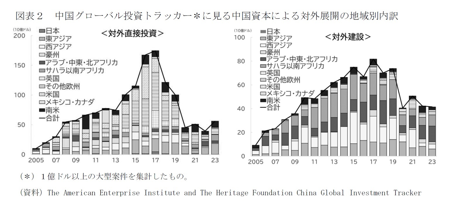 図表２　中国グローバル投資トラッカー＊に見る中国資本による対外展開の地域別内訳