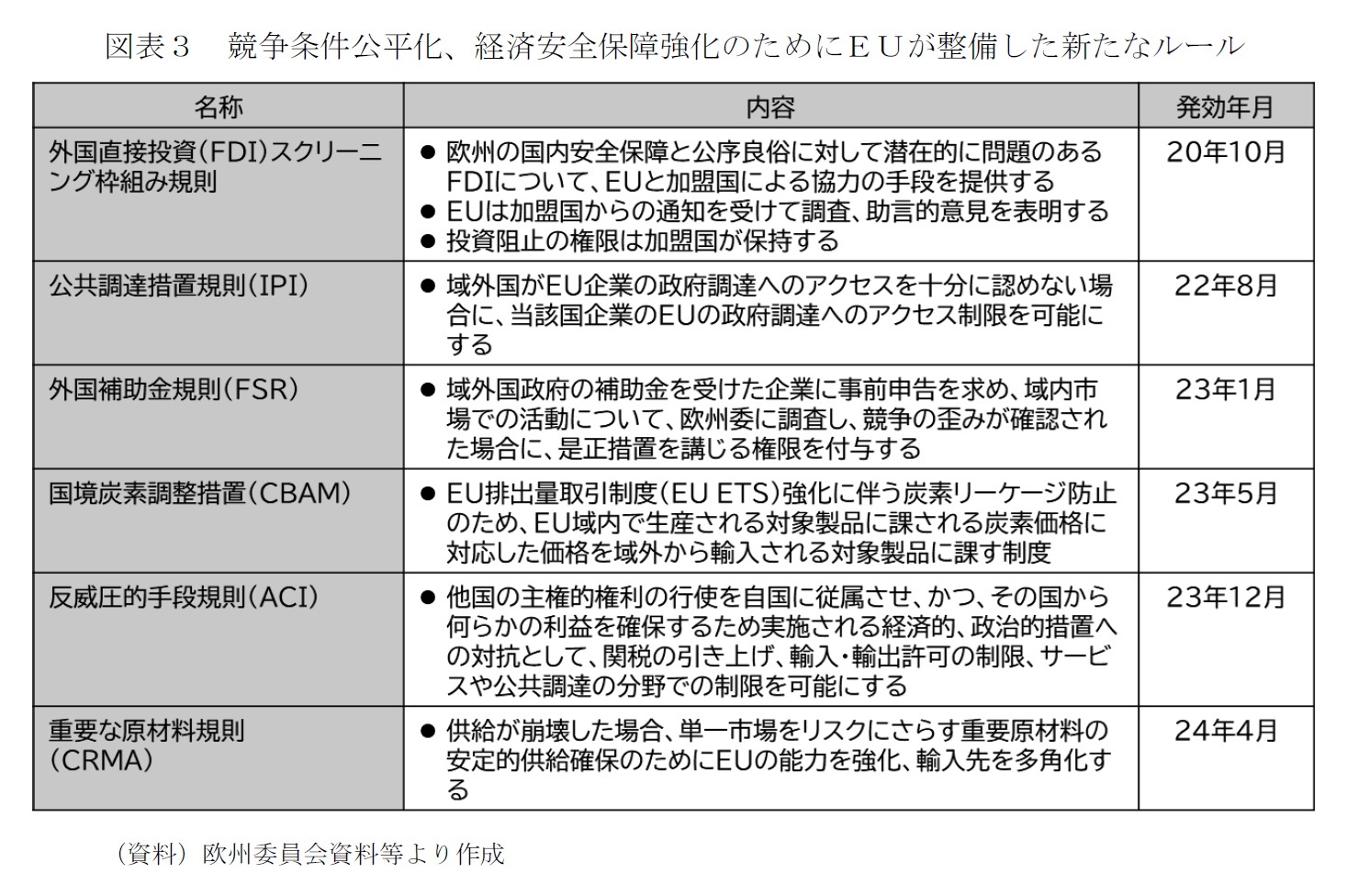 図表３　競争条件公平化、経済安全保障強化のためにＥＵが整備した新たなルール