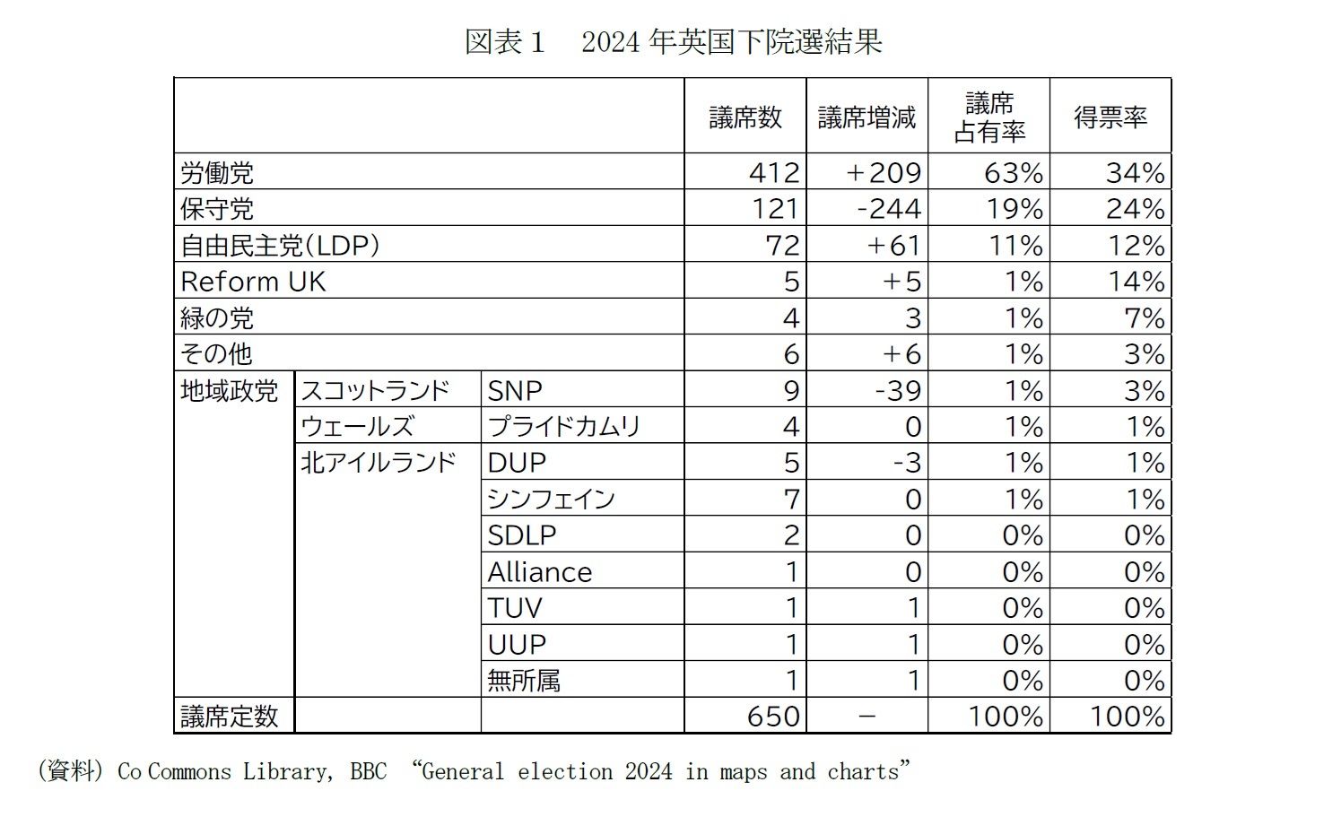 図表１　2024年英国下院選結果