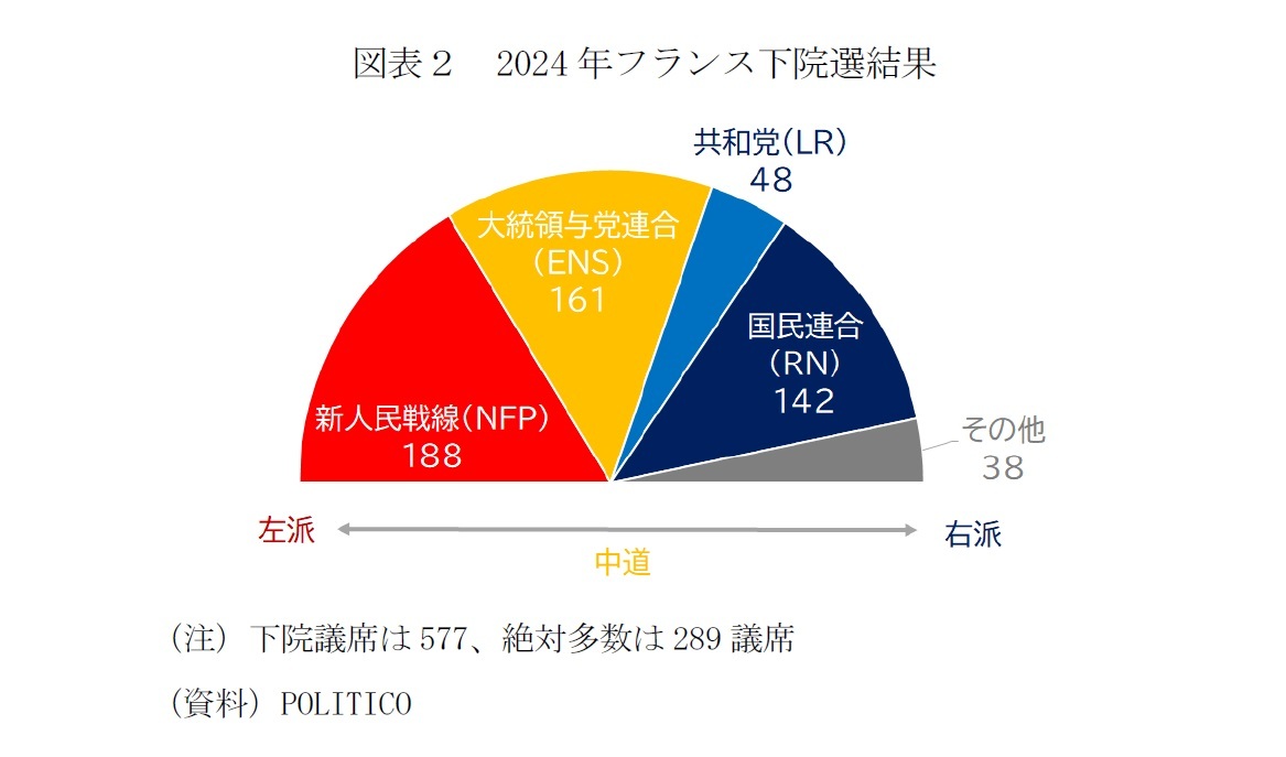 図表２　2024年フランス下院選結果