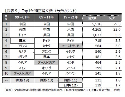 ［図表９］Top1％補正論文数（分数カウント）