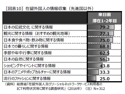 ［図表10］在留外国人の情報収集（先進国以外）