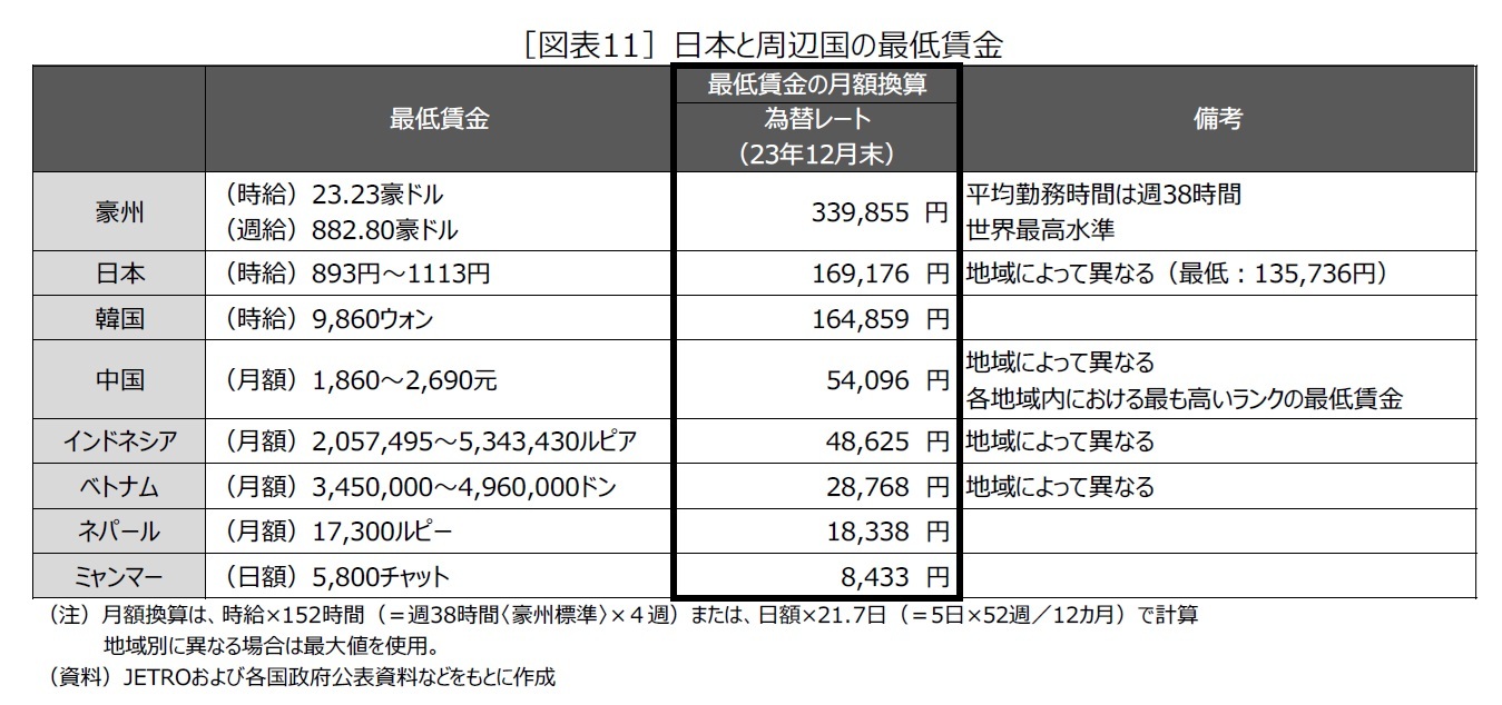 ［図表11］日本と周辺国の最低賃金