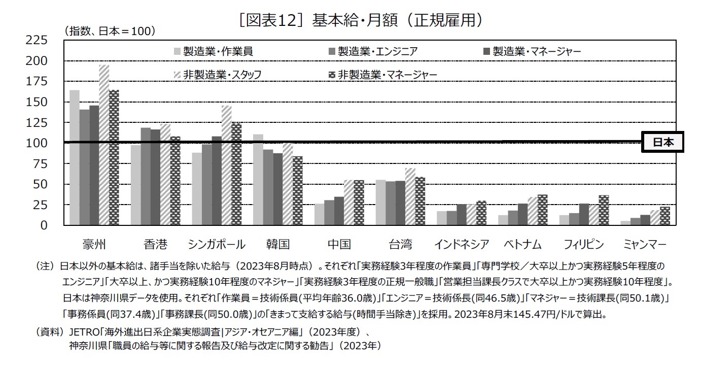 ［図表12］基本給・月額（正規雇用）