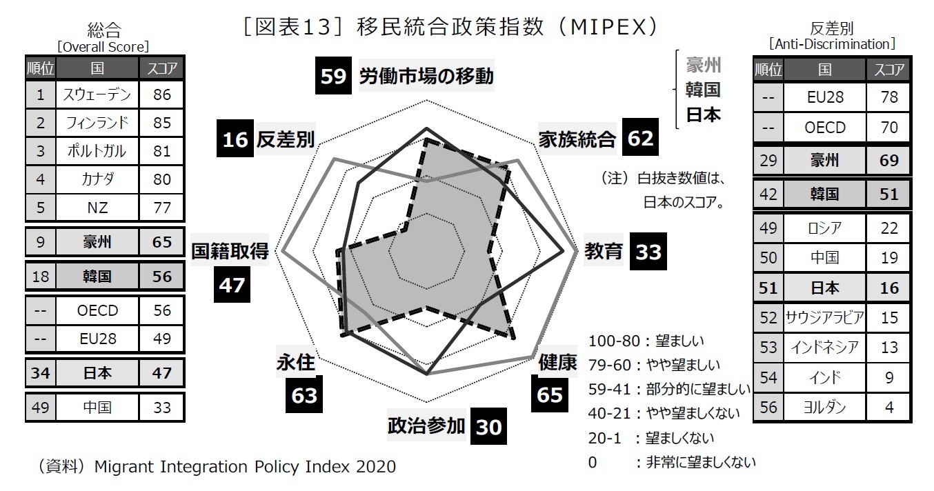 ［図表13］移民統合政策指数（MIPEX）