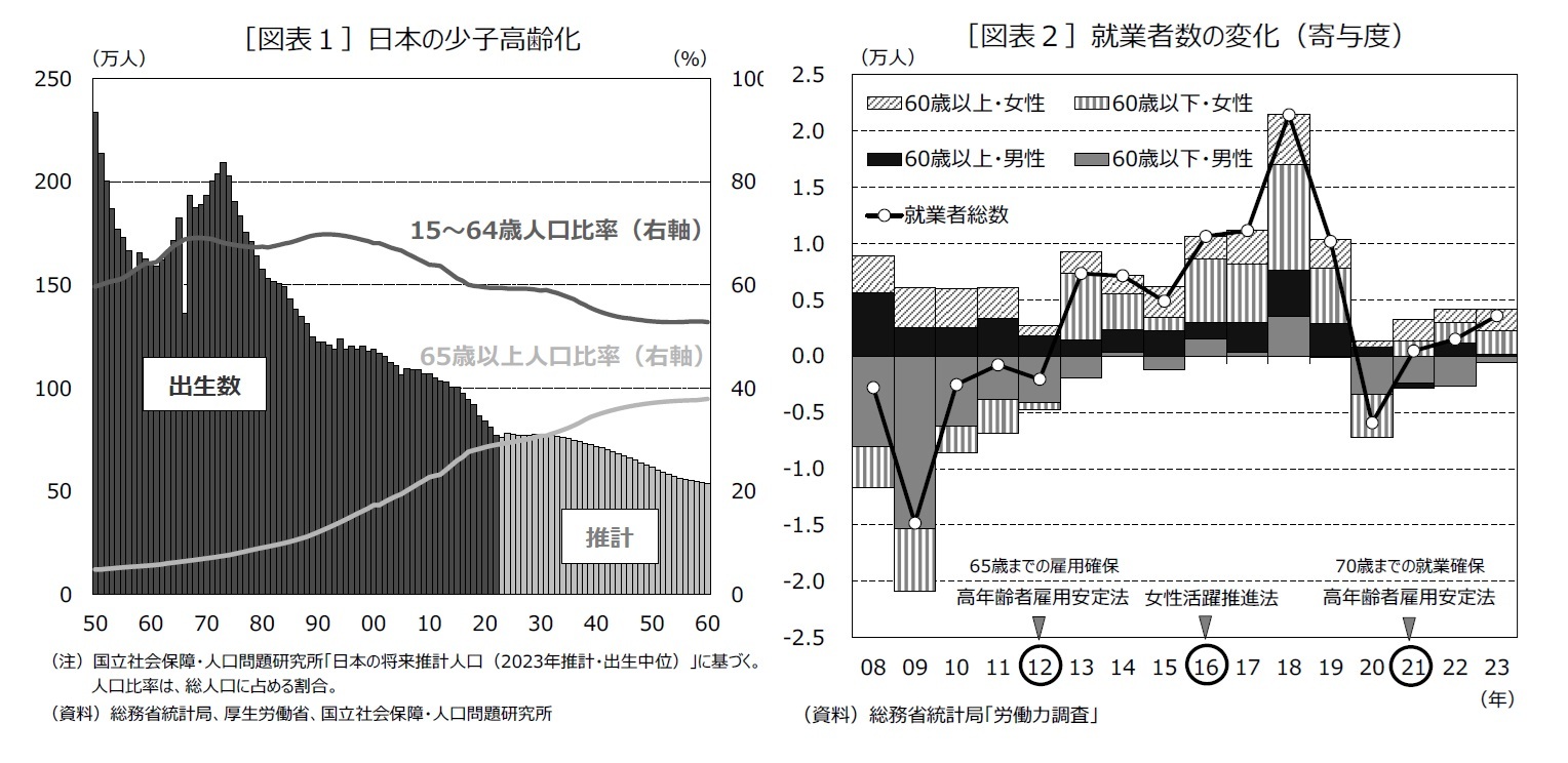 ［図表１］日本の少子高齢化/［図表２］就業者数の変化（寄与度）