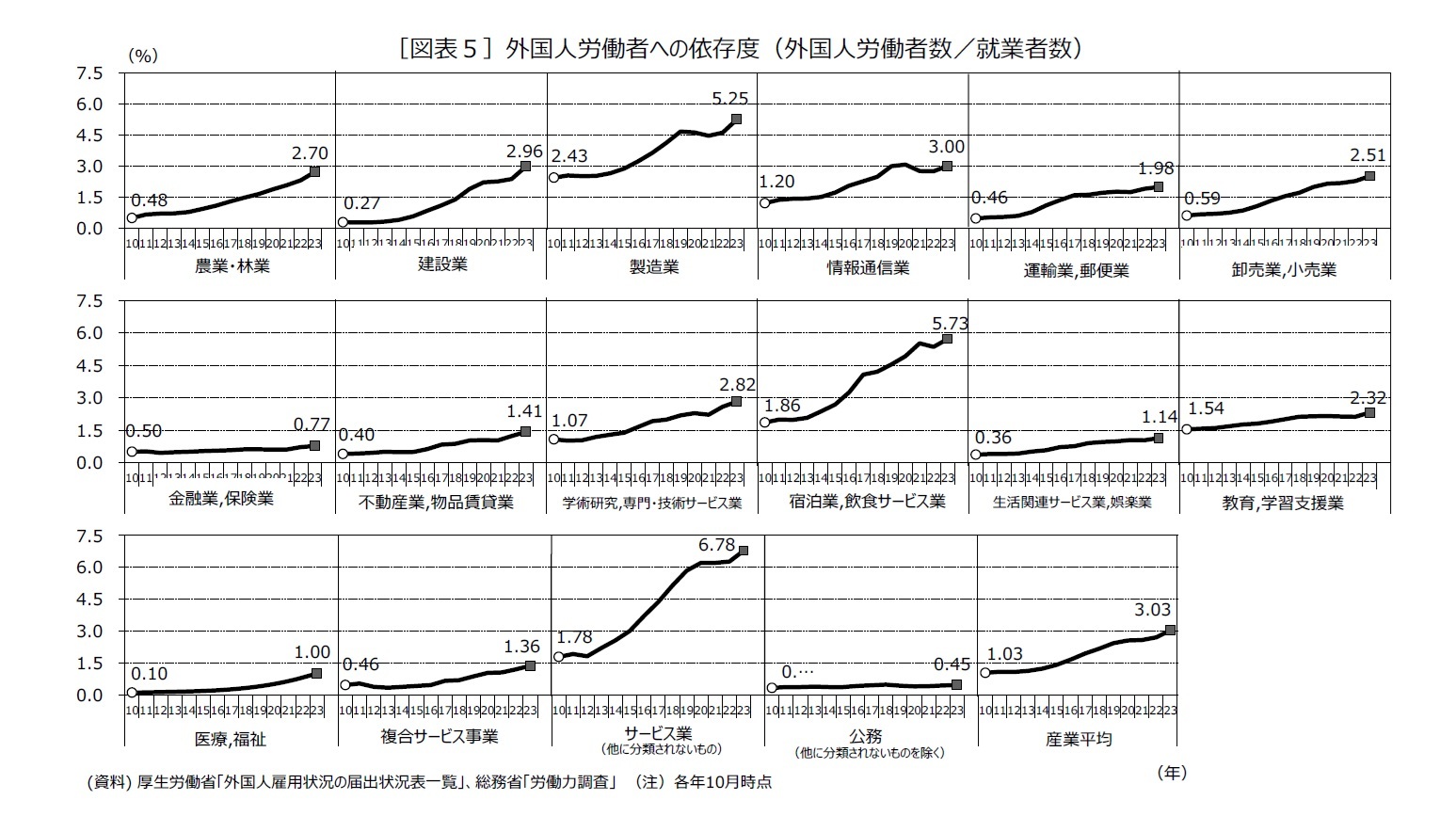 ［図表５］外国人労働者への依存度（外国人労働者数／就業者数）