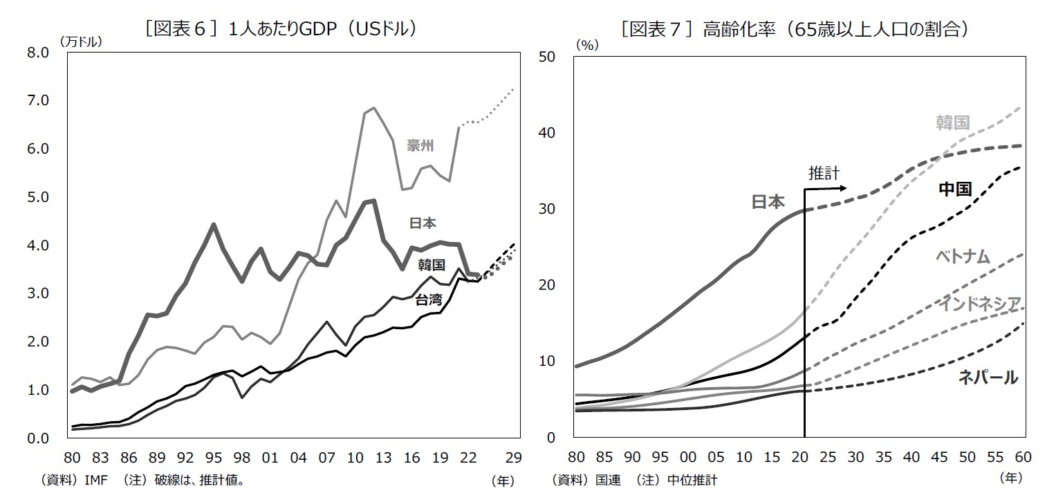 ［図表６］1人あたりGDP（USドル）/［図表７］高齢化率（65歳以上人口の割合）