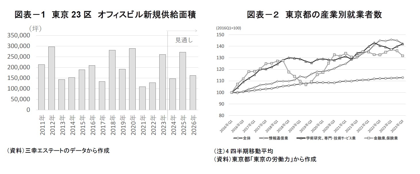 図表－1　東京23区　オフィスビル新規供給面積/図表－２　東京都の産業別就業者数