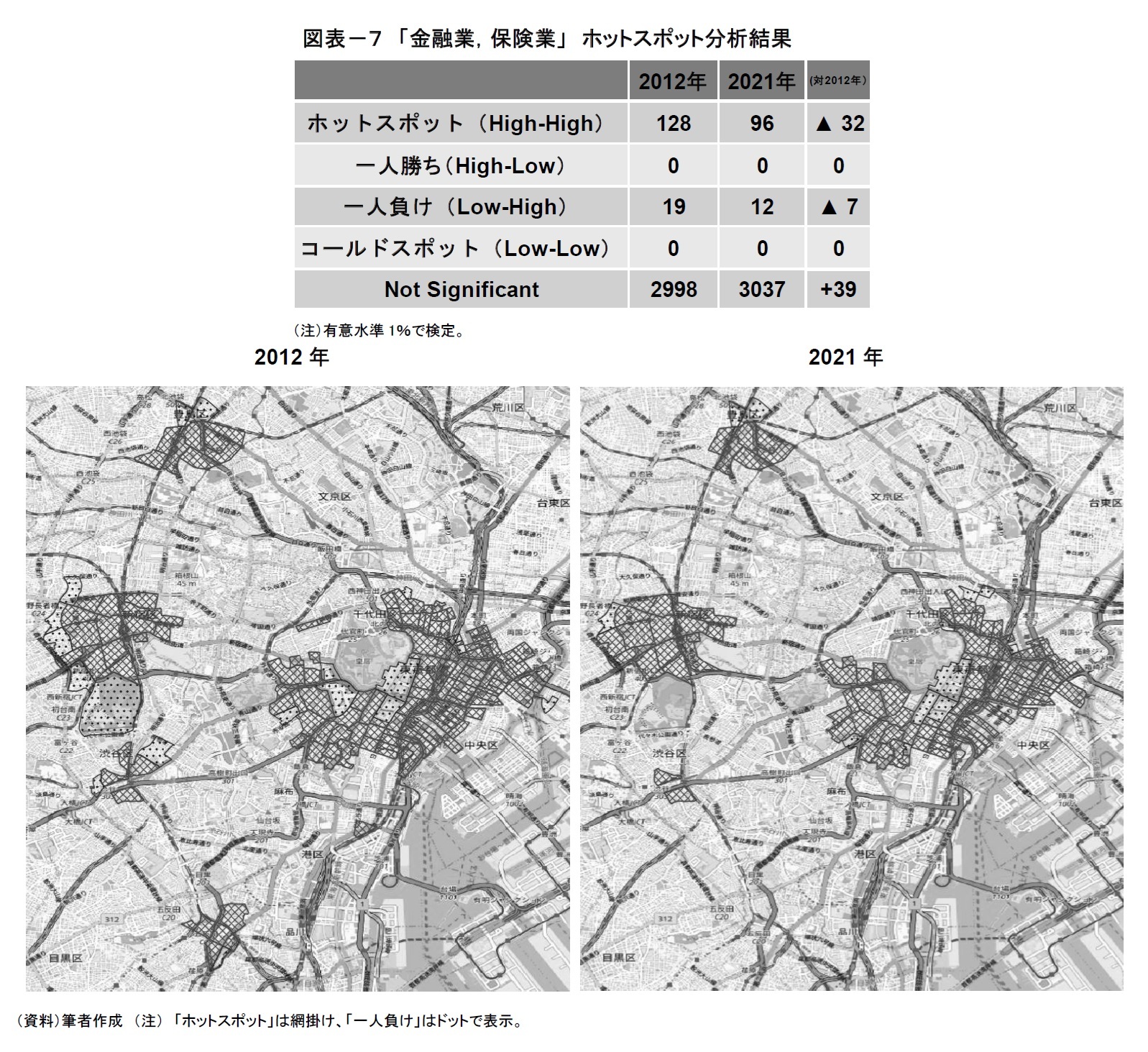 図表－７　「金融業，保険業」　ホットスポット分析結果