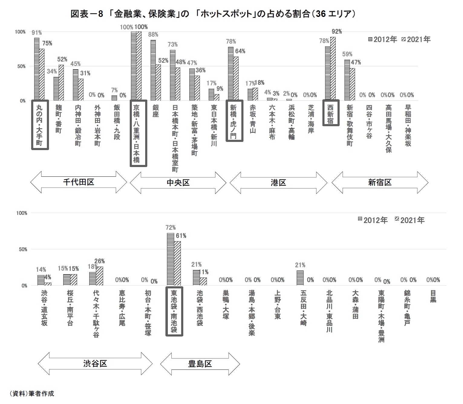 図表－8　「金融業、保険業」の　「ホットスポット」の占める割合（36エリア）