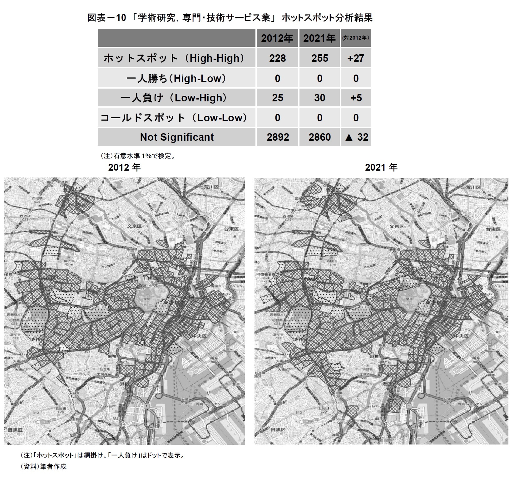 図表－10　「学術研究，専門・技術サービス業」　ホットスポット分析結果
