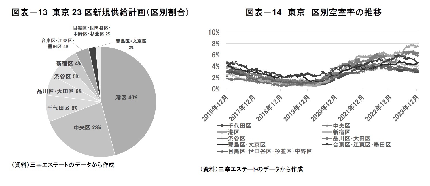 図表－13 東京23区新規供給計画（区別割合）/図表－14　東京　区別空室率の推移