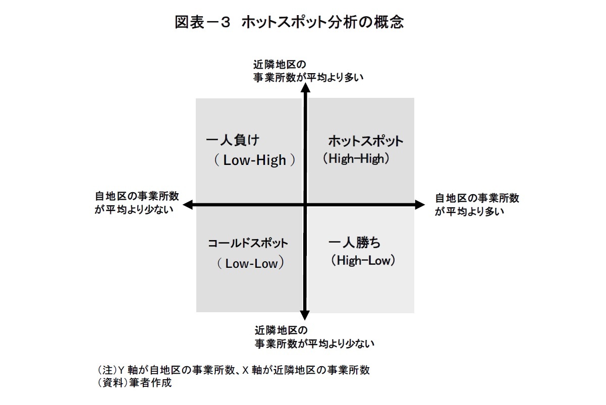 図表－３　ホットスポット分析の概念