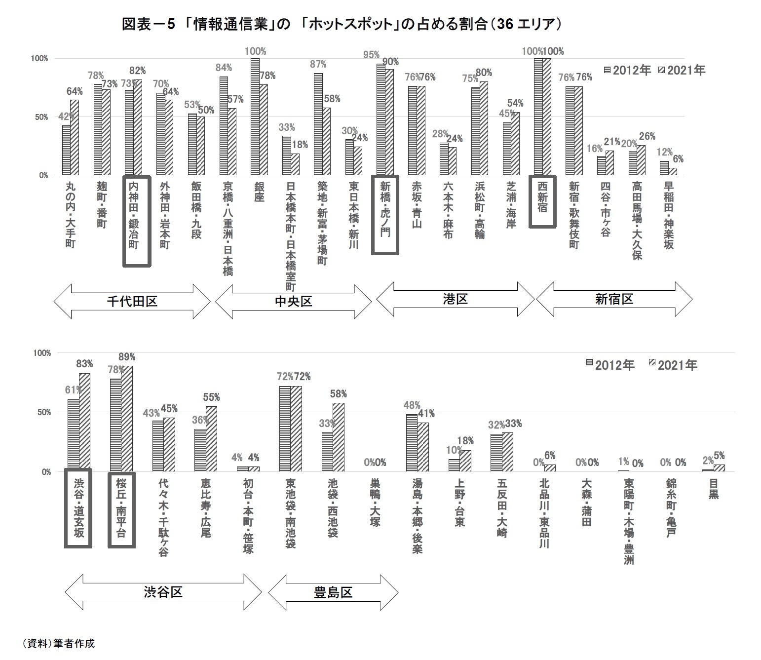 図表－5　「情報通信業」の　「ホットスポット」の占める割合（36エリア）