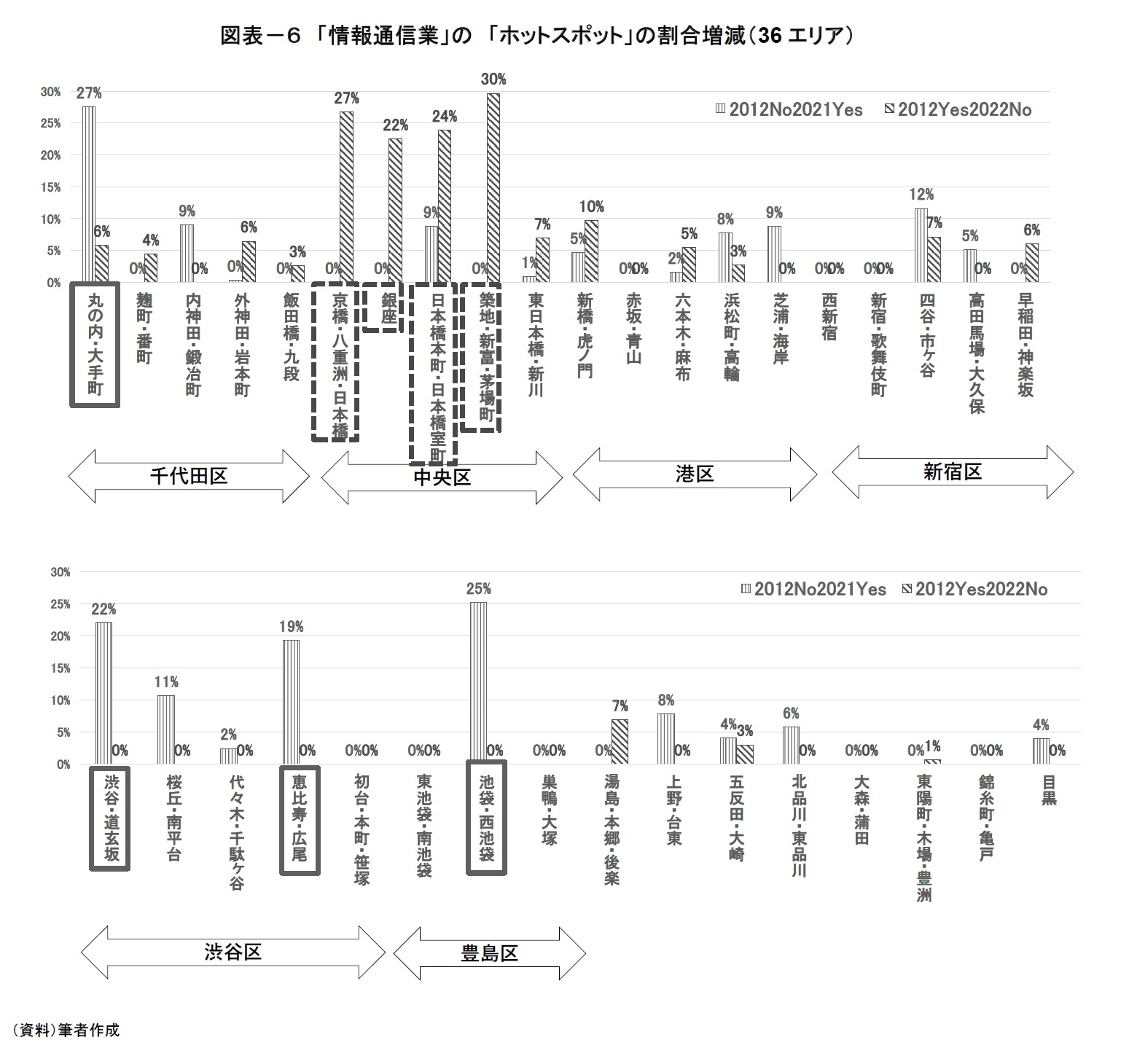 図表－６　「情報通信業」の　「ホットスポット」の割合増減（36エリア）