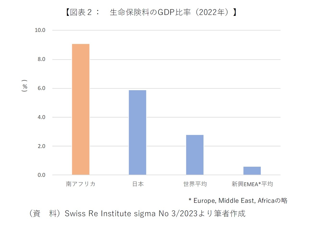 【図表２：　生命保険料のGDP比率（2022年）】