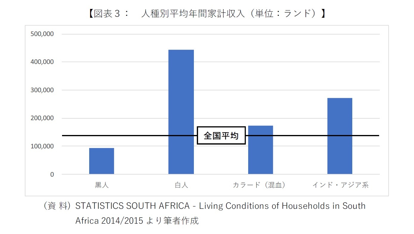 【図表3: 人種別平均年間家計収入(単位:ランド)】
