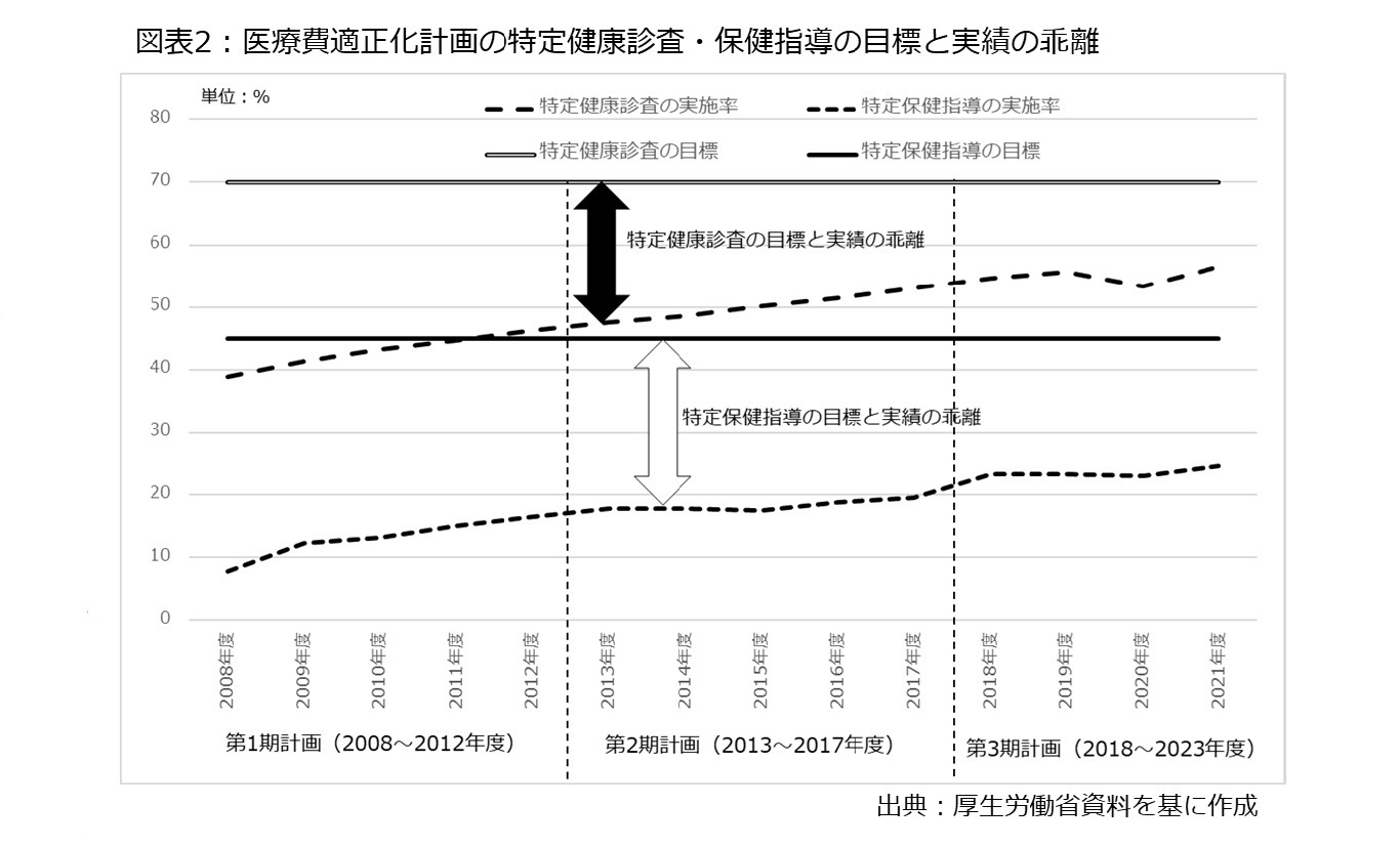 図表2：医療費適正化計画の特定健康診査・保健指導の目標と実績の乖離
