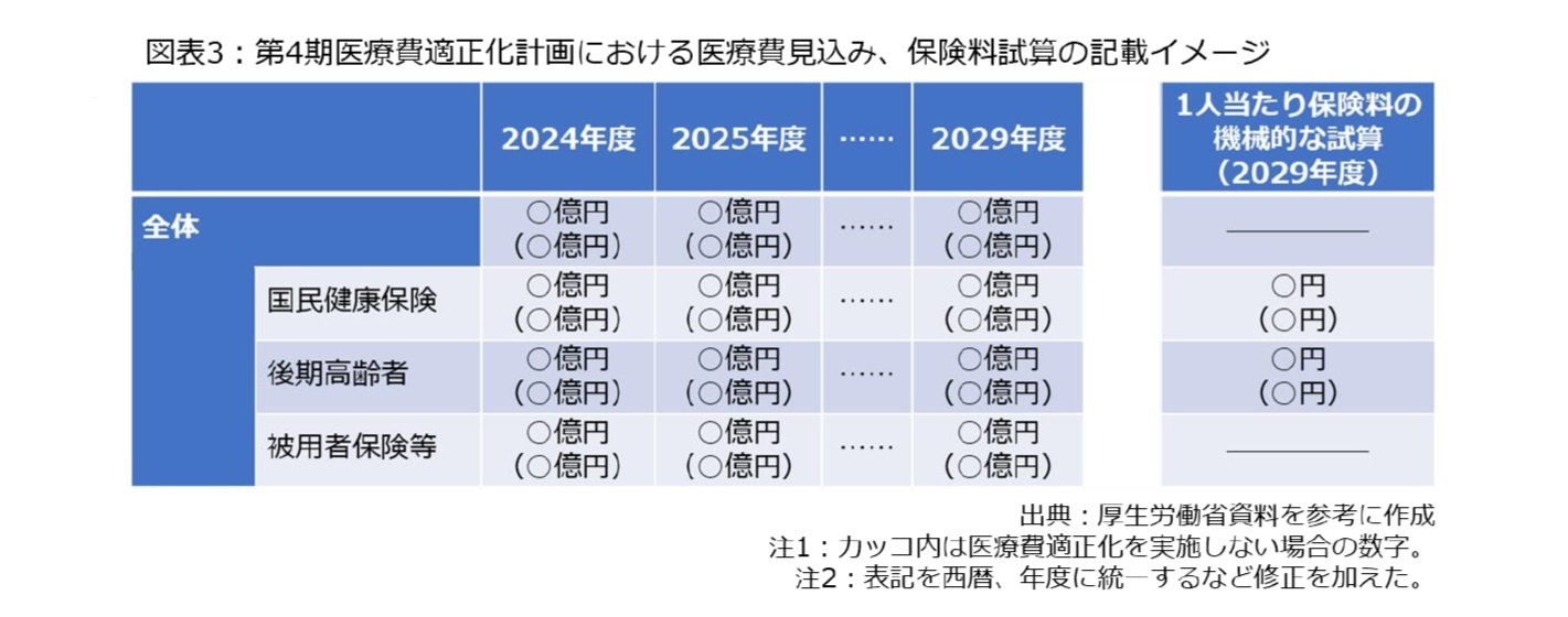 図表3：第4期医療費適正化計画における医療費見込み、保険料試算の記載イメージ