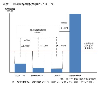 図表1：前期高齢者財政調整のイメージ