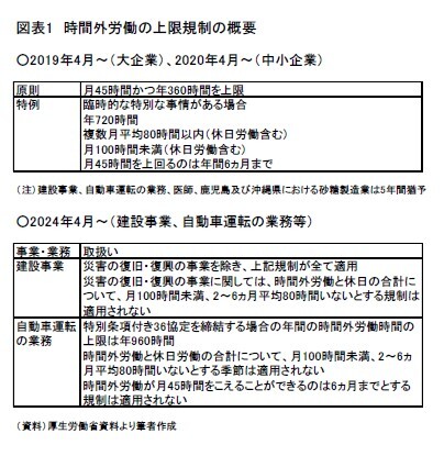 時間外労働の上限規制の概要