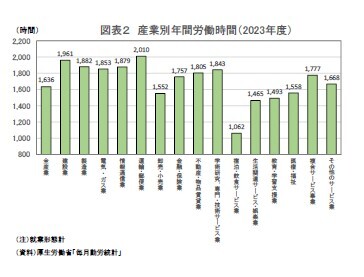 産業別年間労働時間