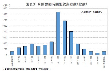 月間労働時間別就業者数