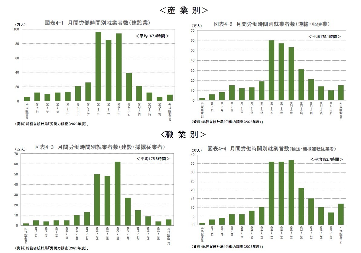 月間労働時間別就業者数