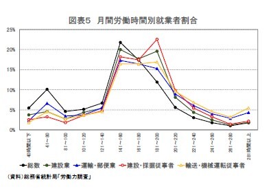 月間労働時間別就業割合