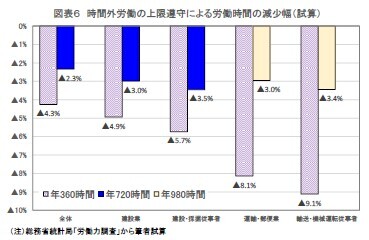 時間外労働の上限遵守による労働時間の減少幅
