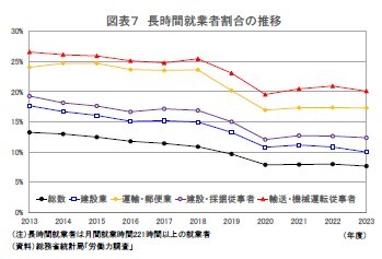 長時間就業者割合の推移