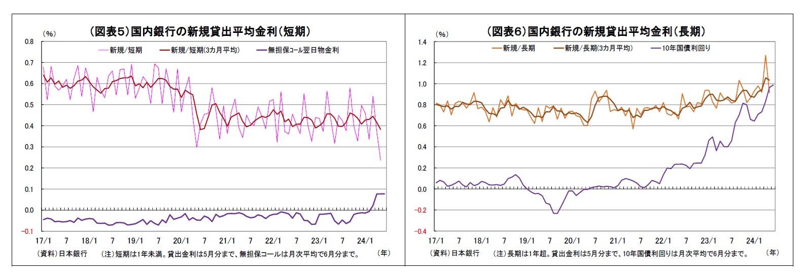 （図表５）国内銀行の新規貸出平均金利（短期）/（図表６）国内銀行の新規貸出平均金利（長期）
