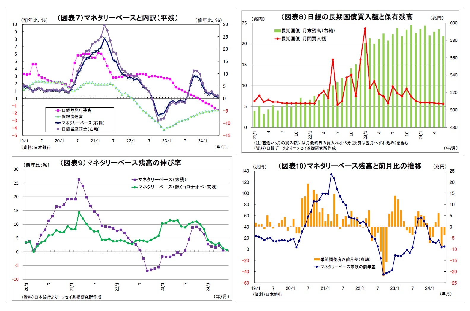 （図表７）マネタリーベースと内訳（平残）/（図表８）日銀の長期国債買入額と保有残高/（図表９）マネタリーベース残高の伸び率/（図表10）マネタリーベース残高と前月比の推移