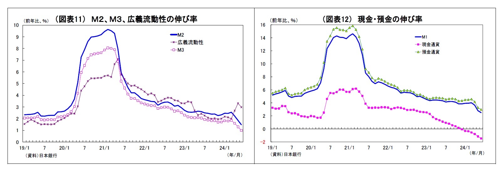 （図表11） Ｍ２、Ｍ３、広義流動性の伸び率/（図表12） 現金・預金の伸び率