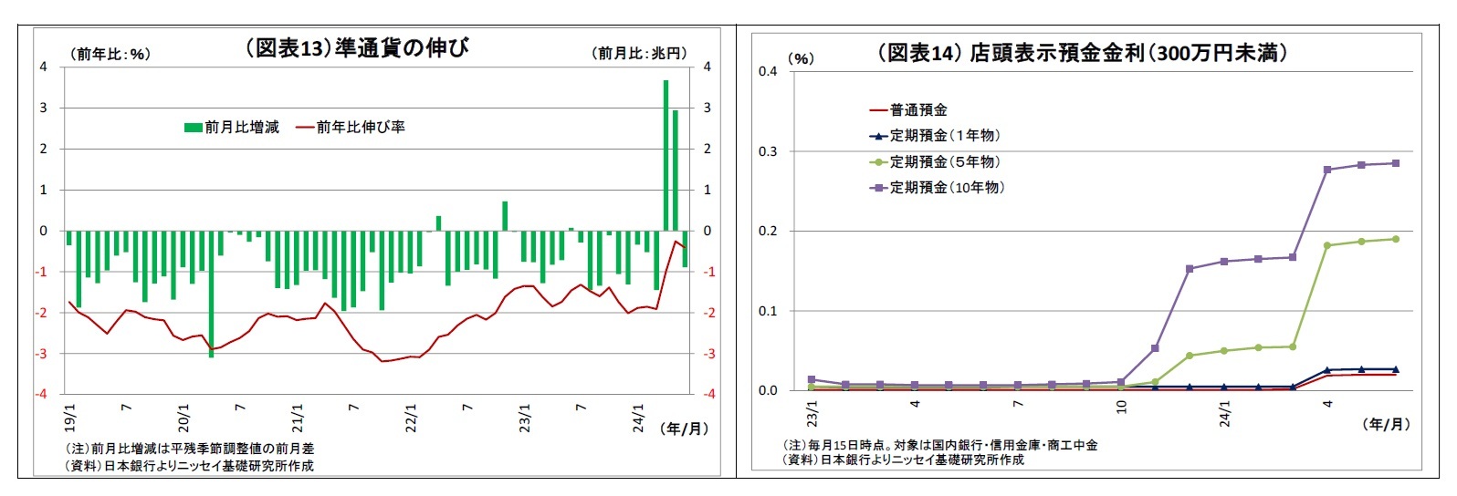 （図表13）準通貨の伸び/（図表14） 店頭表示預金金利（300万円未満）