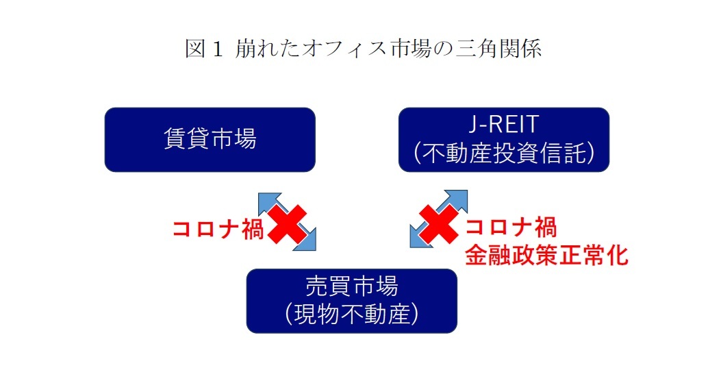 図1 崩れたオフィス市場の三角関係