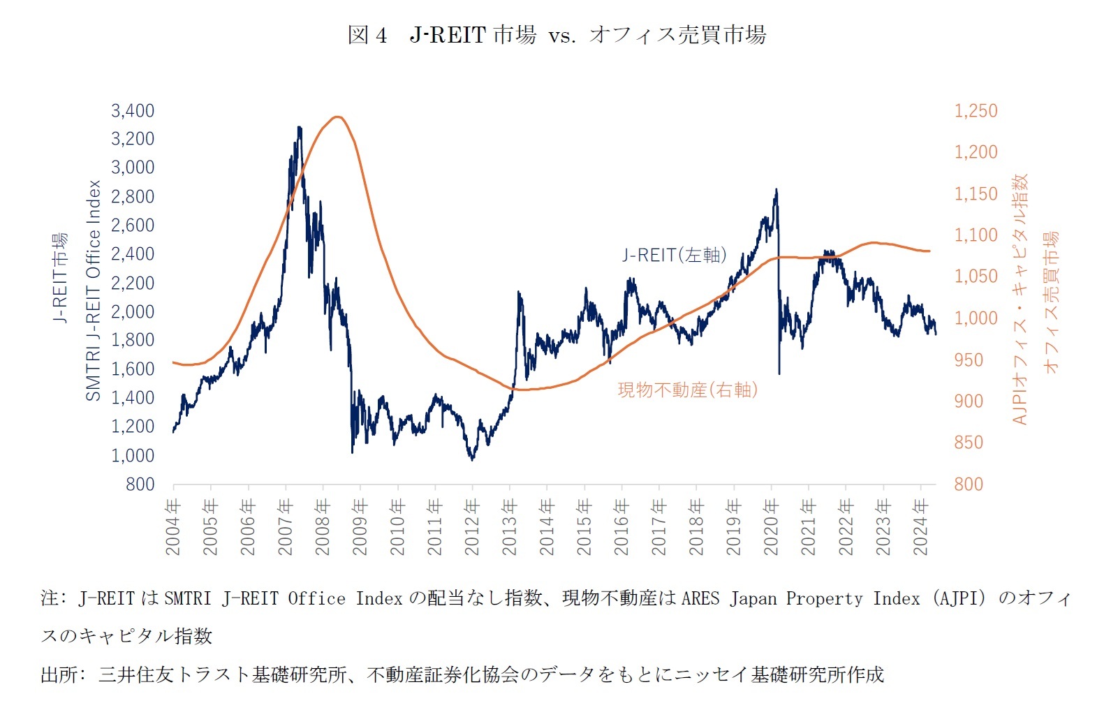 図4  J-REIT市場 vs. オフィス売買市場