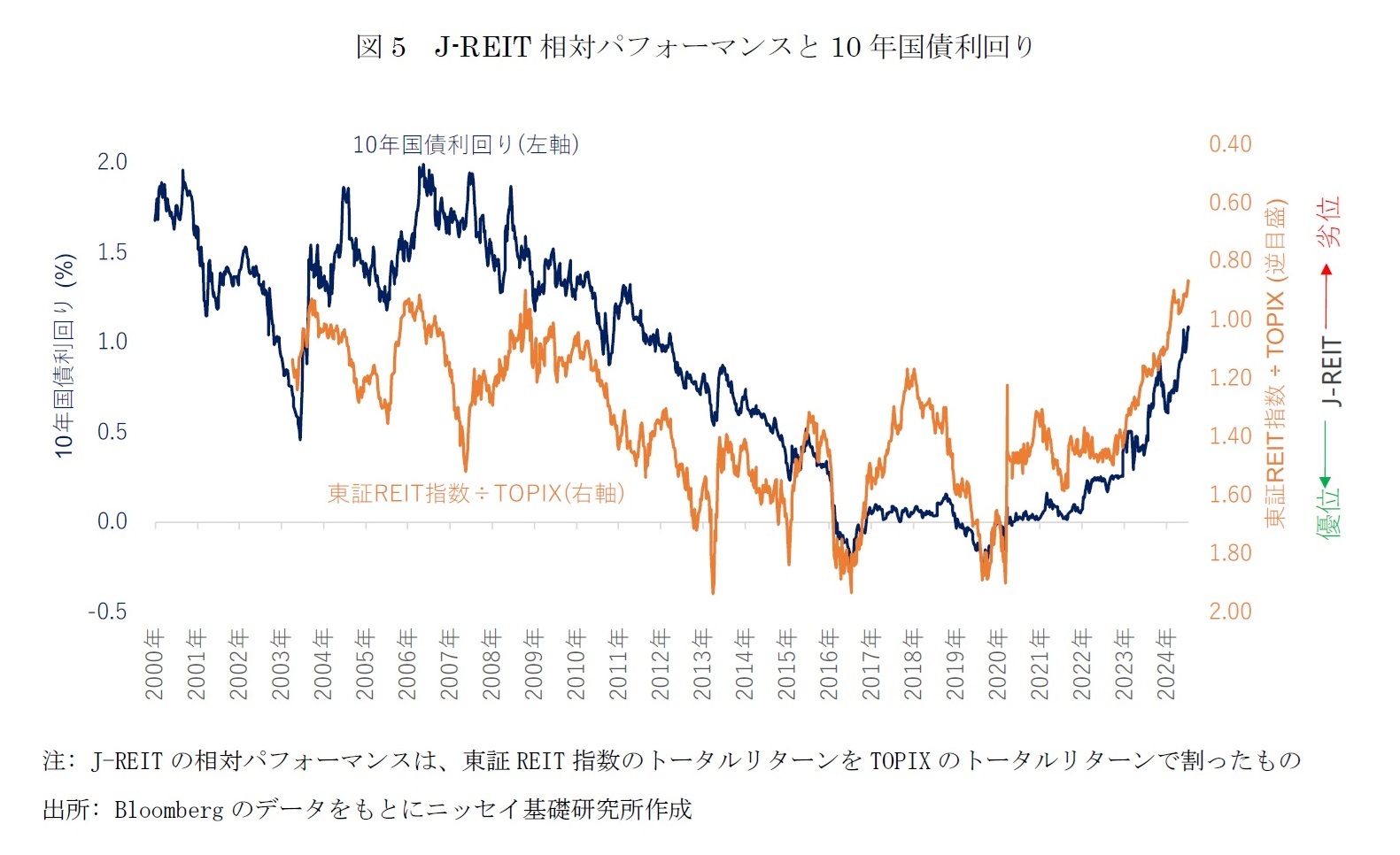 図5  J-REIT相対パフォーマンスと10年国債利回り