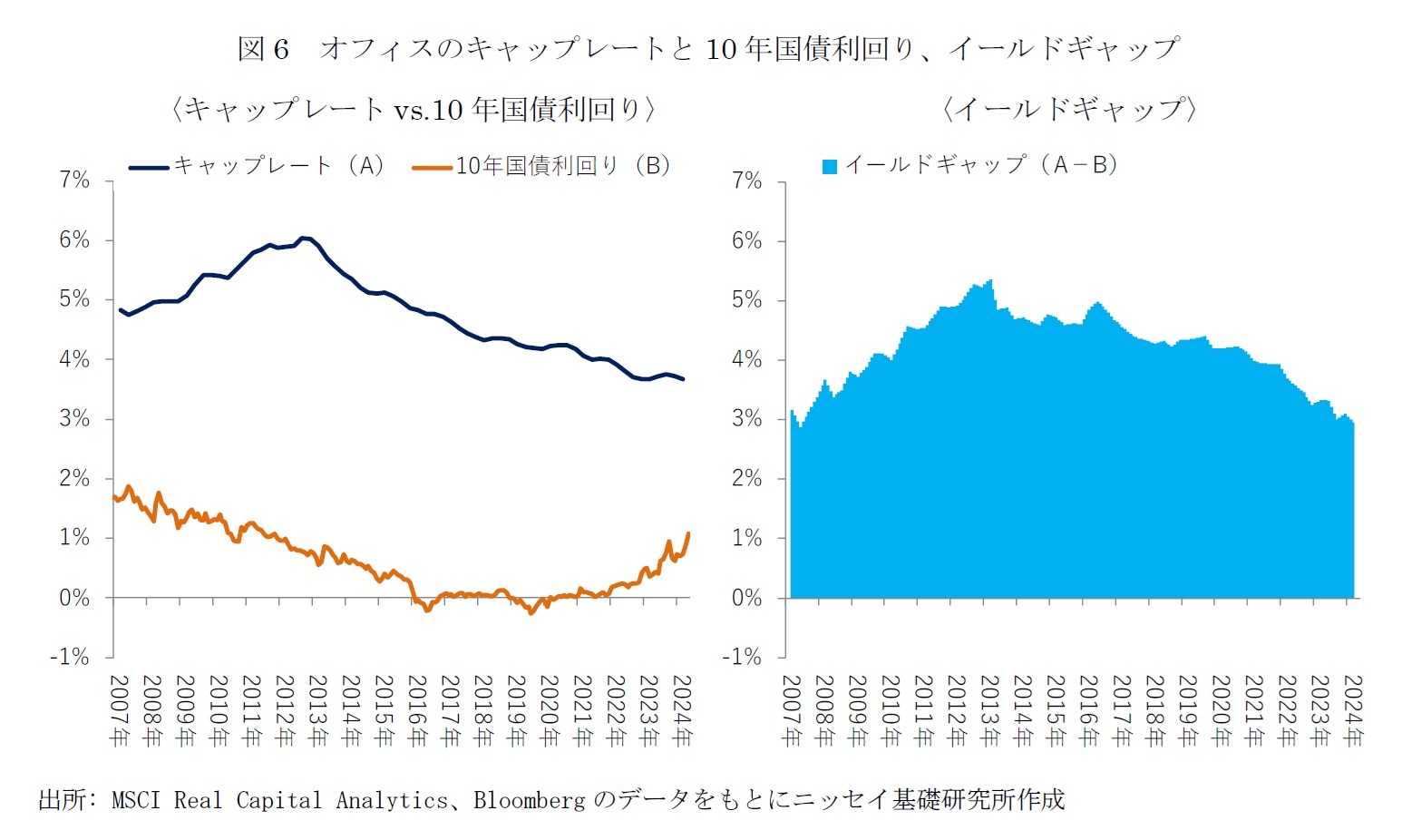 図6　オフィスのキャップレートと10年国債利回り、イールドギャップ