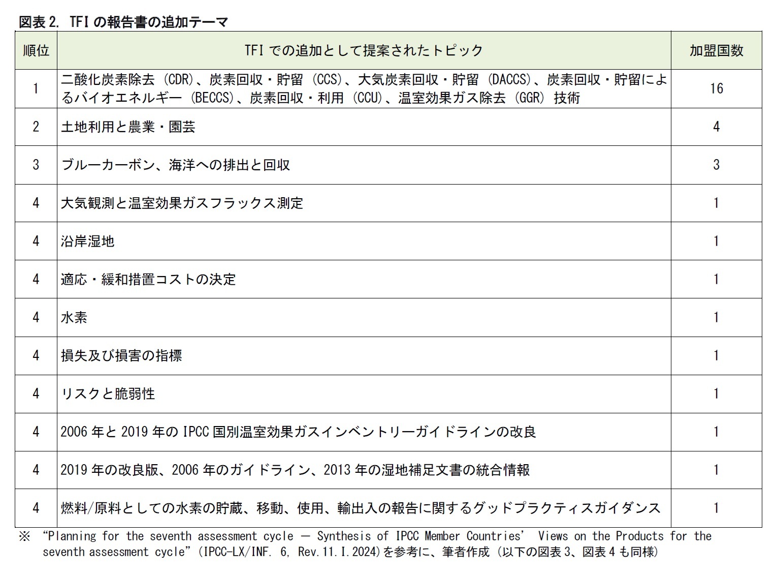 図表2. TFIの報告書の追加テーマ