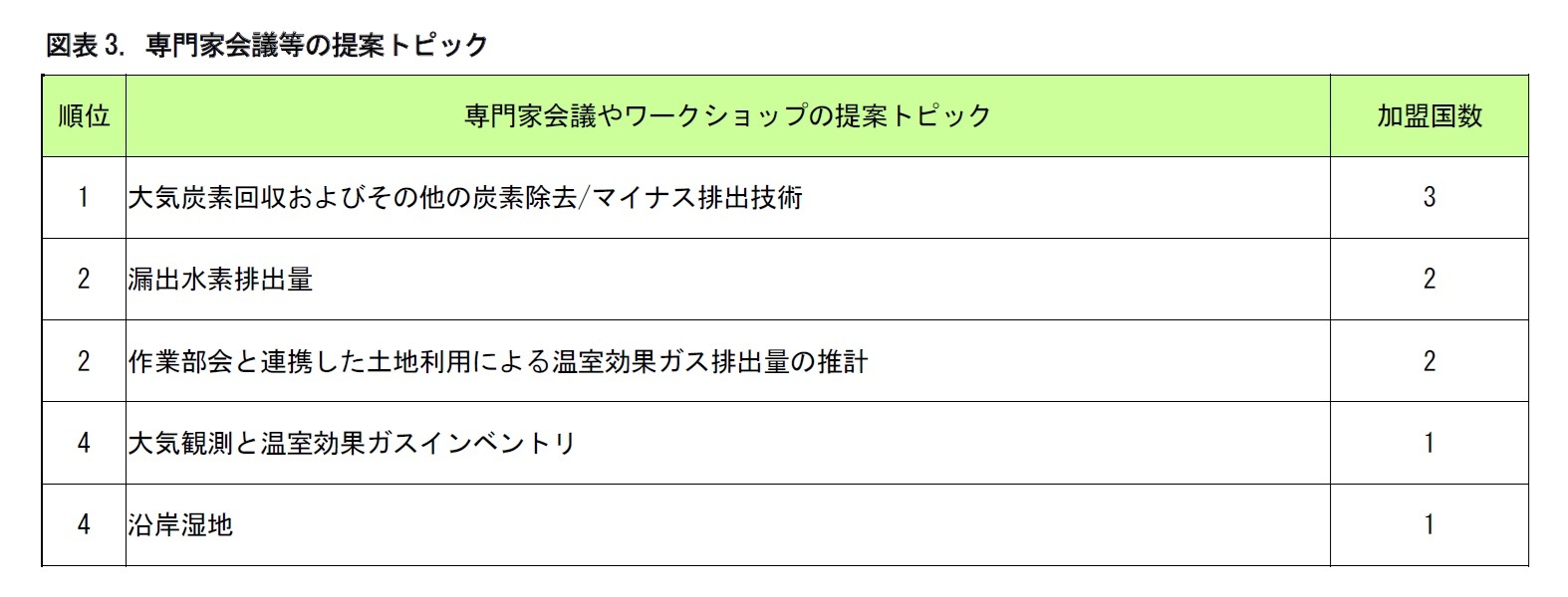 図表3. 専門家会議等の提案トピック