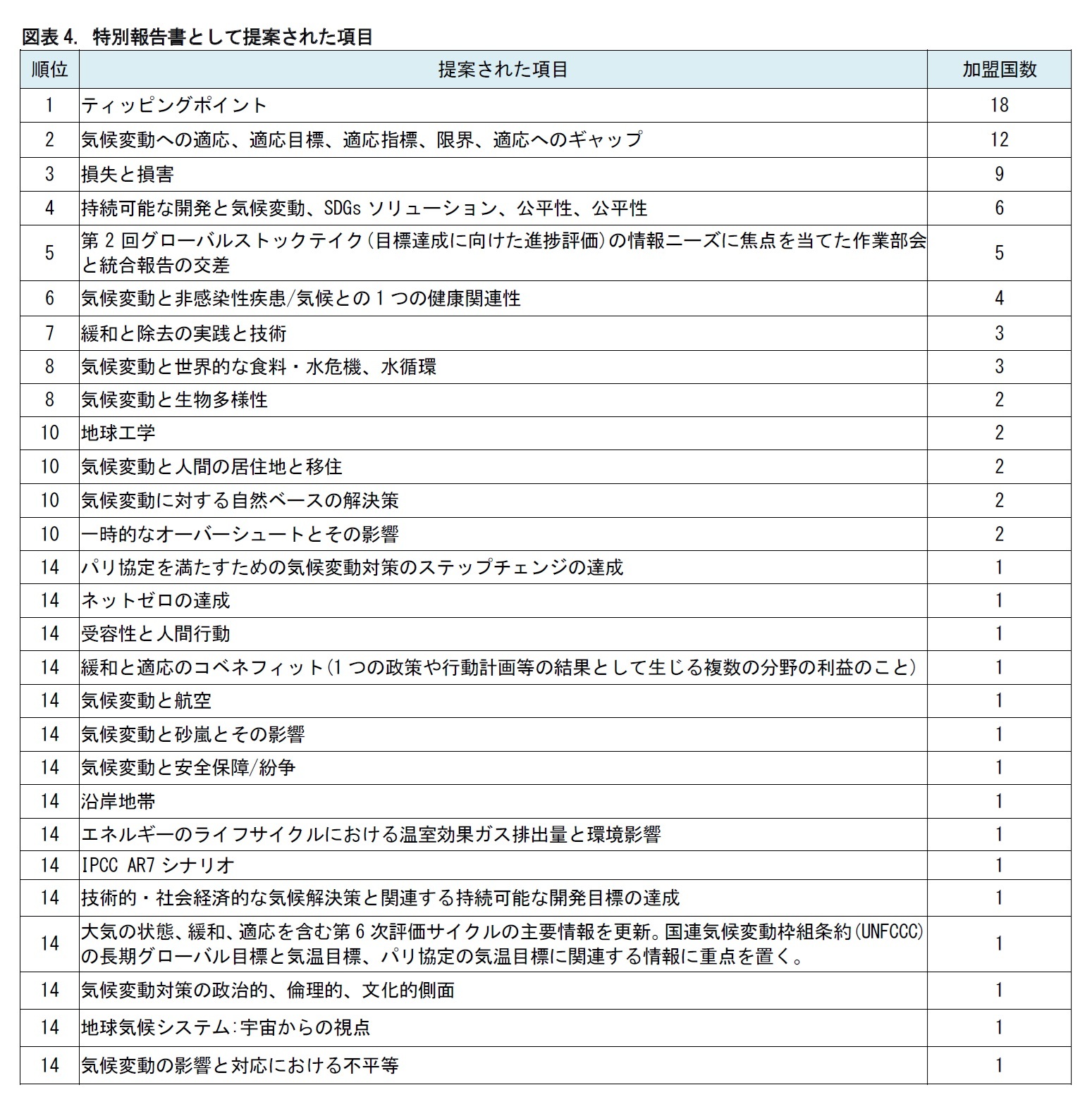 図表4. 特別報告書として提案された項目