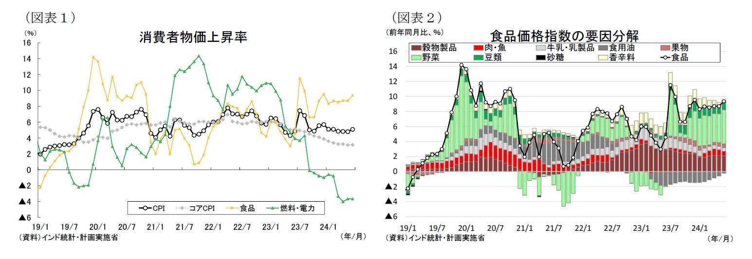 （図表１）消費者物価上昇率/（図表２）食品価格指数の要因分解