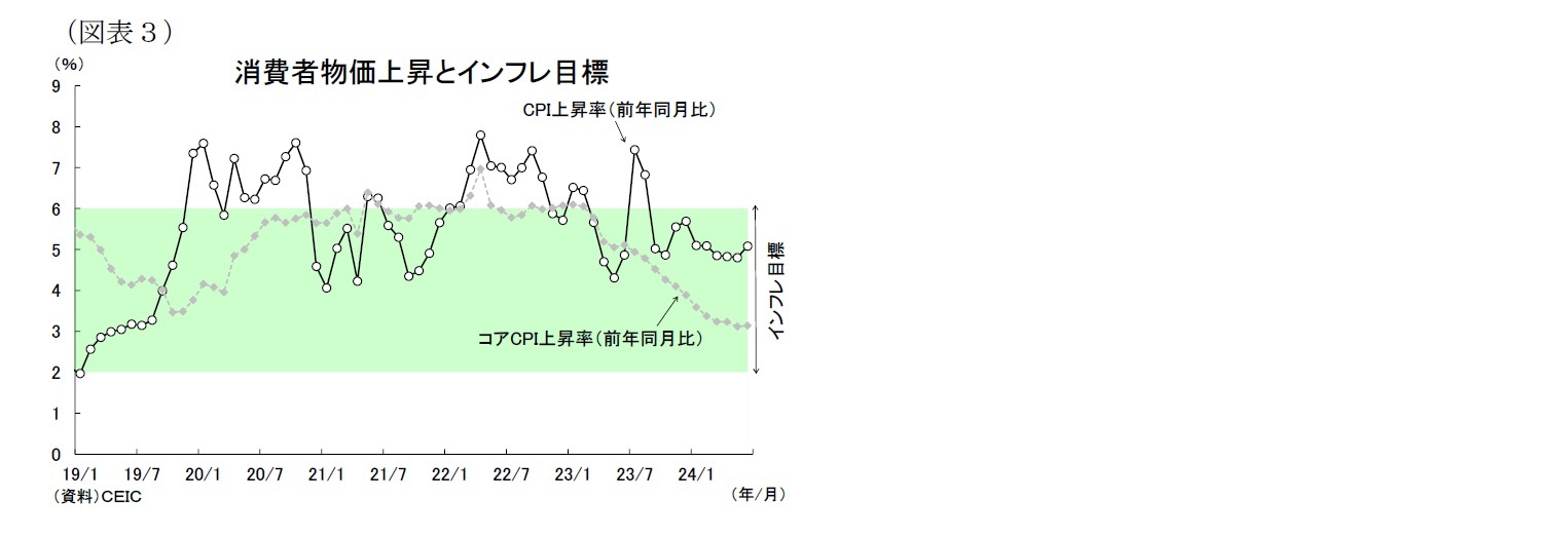 (図表3)消費者物価上昇とインフレ目標